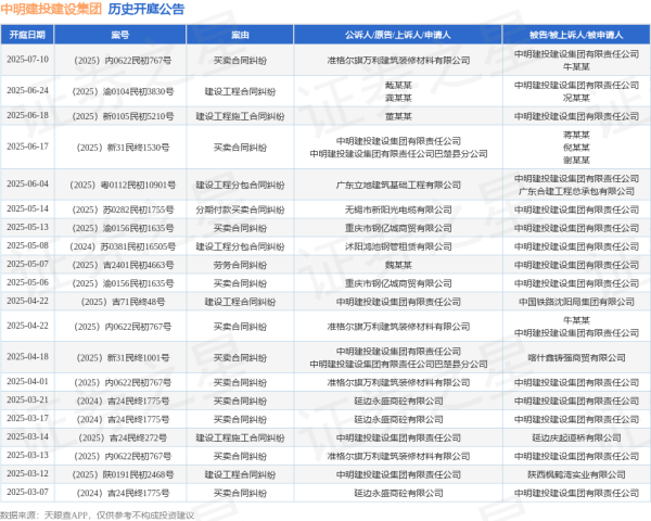 易投投 中明建投建设集团作为原告/上诉人的1起涉及买卖合同纠纷的诉讼将于2025年6月17日开庭