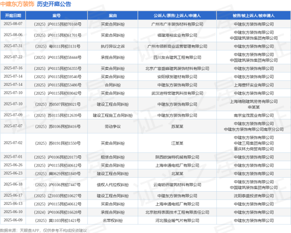 安全配资 中建东方装饰作为原告/上诉人的1起涉及建设工程合同纠纷的诉讼将于2025年6月17日开庭