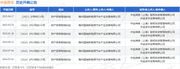 融创配资 中金资本作为被告/被上诉人的1起涉及财产损害赔偿纠纷的诉讼将于2025年6月17日开庭