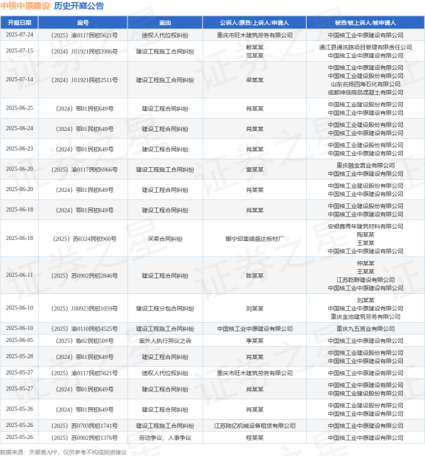 博星优配 中核中原建设作为被告/被上诉人的1起涉及建设工程施工合同纠纷的诉讼将于2025年6月20日开庭