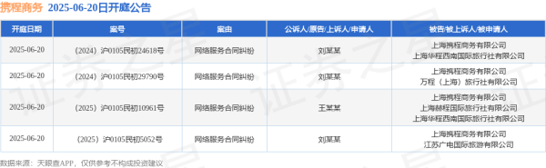 天创优配 携程商务作为被告/被上诉人的4起涉及网络服务合同纠纷的诉讼将于2025年6月20日开庭