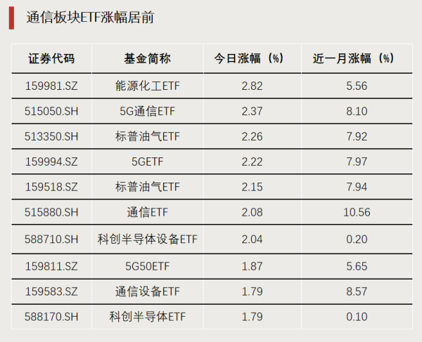 配资网 超120亿元资金涌入，多只ETF流通规模创新高