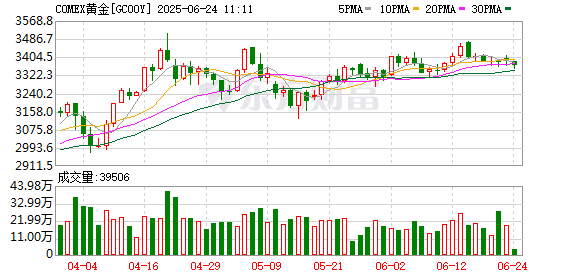 倍加网配资 COMEX黄金期货收跌0.53% 报2680.8美元/盎司