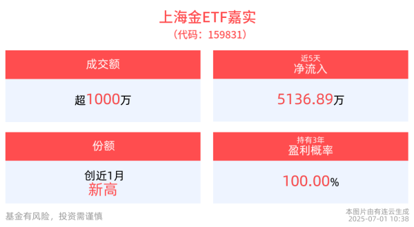 摩根证券 上海金ETF嘉实(159831)近5日“吸金”超5100万元，最新份额创近1月新高！