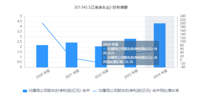 近250家机构密集调研！这家出海“急先锋”如何穿越贸易战火线？