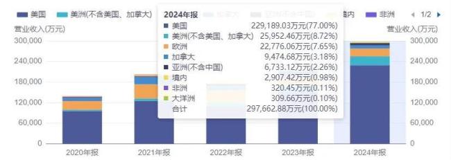 近250家机构密集调研！这家出海“急先锋”如何穿越贸易战火线？