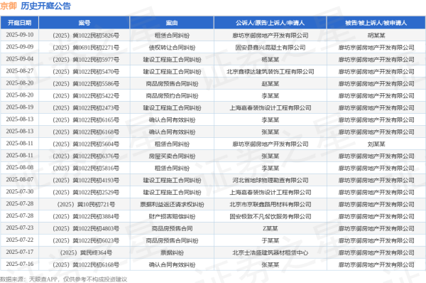 大彩配资 京御作为被告/被上诉人的1起涉及商品房预售合同纠纷的诉讼将于2025年7月22日开庭