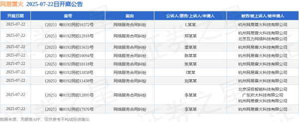 融期策略 网易雷火作为被告/被上诉人的9起涉及网络服务合同纠纷的诉讼将于2025年7月22日开庭