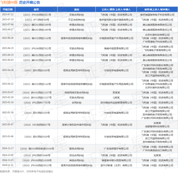 配查网 飞利浦中国作为原告/上诉人的1起涉及买卖合同纠纷的诉讼将于2025年7月22日开庭