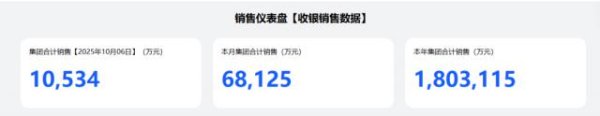 国鸣投资 胖东来国庆假期销售额已达6.81亿，今年已超180亿，此前于东来称2025年要控制在200亿内