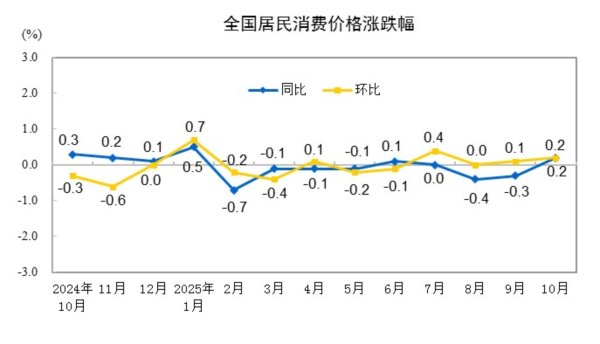 配资吧 10月份全国居民消费价格同比上涨0.2%